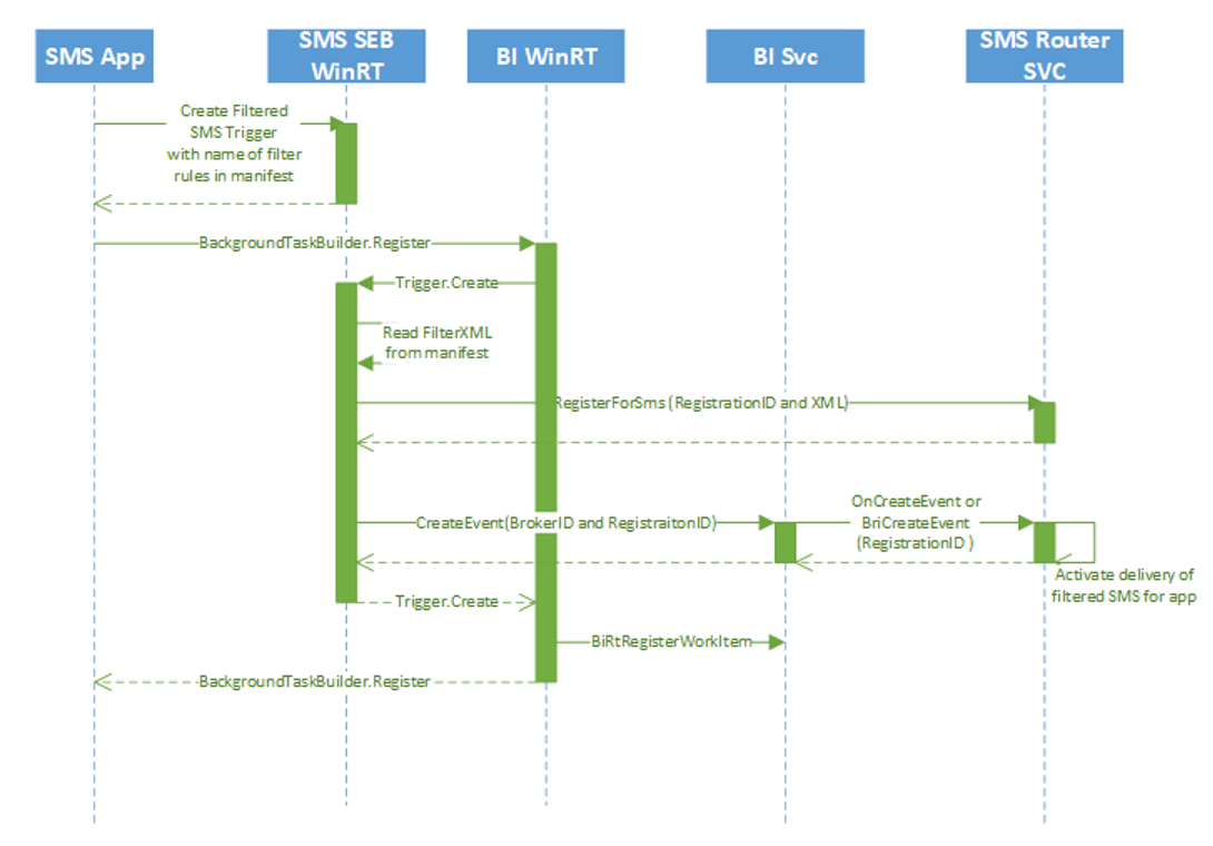 Diagramma che mostra il processo di registrazione dell'app SMS.