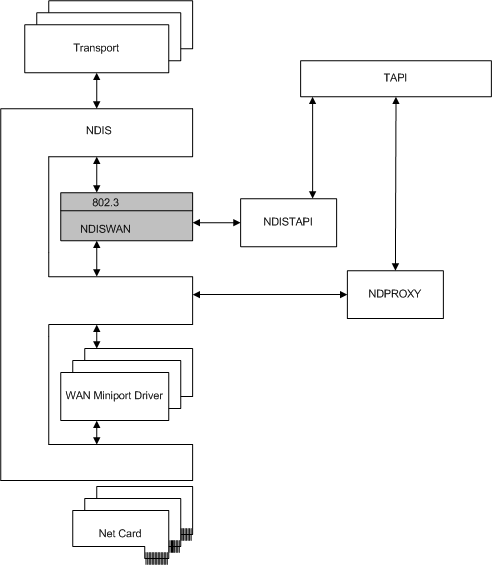 Diagramma che mostra come le interfacce NDISWAN con altri componenti nell'architettura RAS.