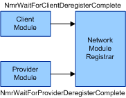 Diagramma che mostra i moduli di rete in attesa del completamento della deregistrazione.