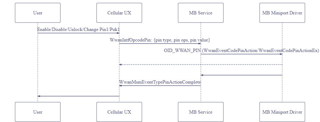 diagramma di flusso che illustra le azioni utente per abilitare, disabilitare, sbloccare e modificare il PIN.