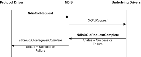 Diagramma che illustra una richiesta OID originata da un driver di protocollo.