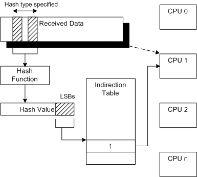 Diagramma che mostra il processo del meccanismo RSS per determinare una CPU.
