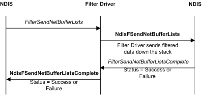 Diagramma che illustra il processo di filtro di una richiesta di invio avviata da un driver overlying usando la funzione FilterSendNetBufferLists.