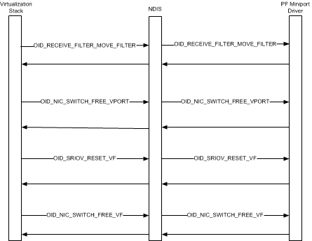 Esempio di sequenza di vf teardown che mostra le chiamate dallo stack di virtualizzazione ai ndi e quindi al driver pf miniport.