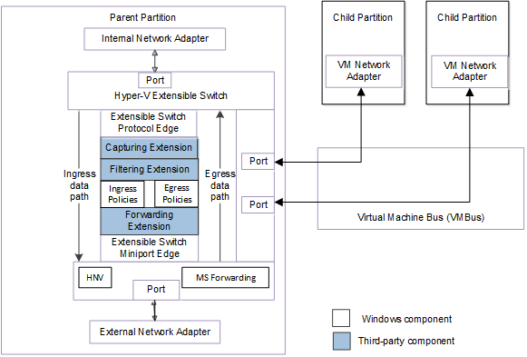 Diagramma che mostra Hyper-V architettura del commutatore estendibile per NDIS 6.40 e versioni successive.