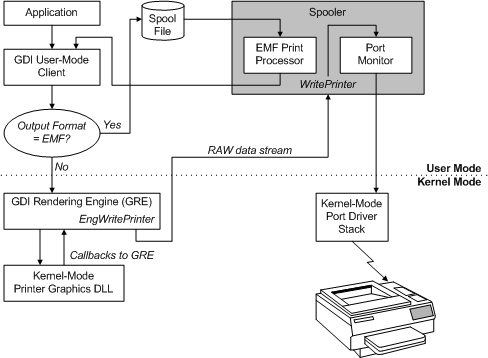 stampare il flusso di dati del processo usando una dll grafica della stampante in modalità kernel.