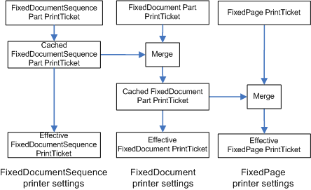 diagramma che illustra come i diversi livelli di ticket di stampa vengono uniti logicamente .