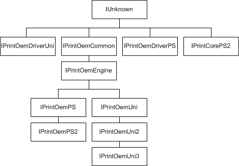 diagramma che illustra l'albero di ereditarietà per le interfacce com usate nei plug-in di rendering.
