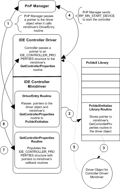 flusso di programma per l'inizializzazione della routine di minidriver.