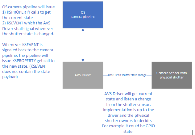 Diagramma che illustra l'architettura di notifica dell'otturatore della privacy