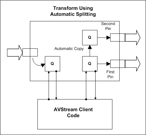 Diagramma che illustra un filtro avstream con un pin di output di divisione.