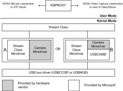 diagramma che illustra i modelli di minidriver della fotocamera USB.