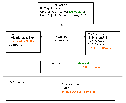 Diagramma che illustra il plug-in dell'unità di estensione e i moduli associati.