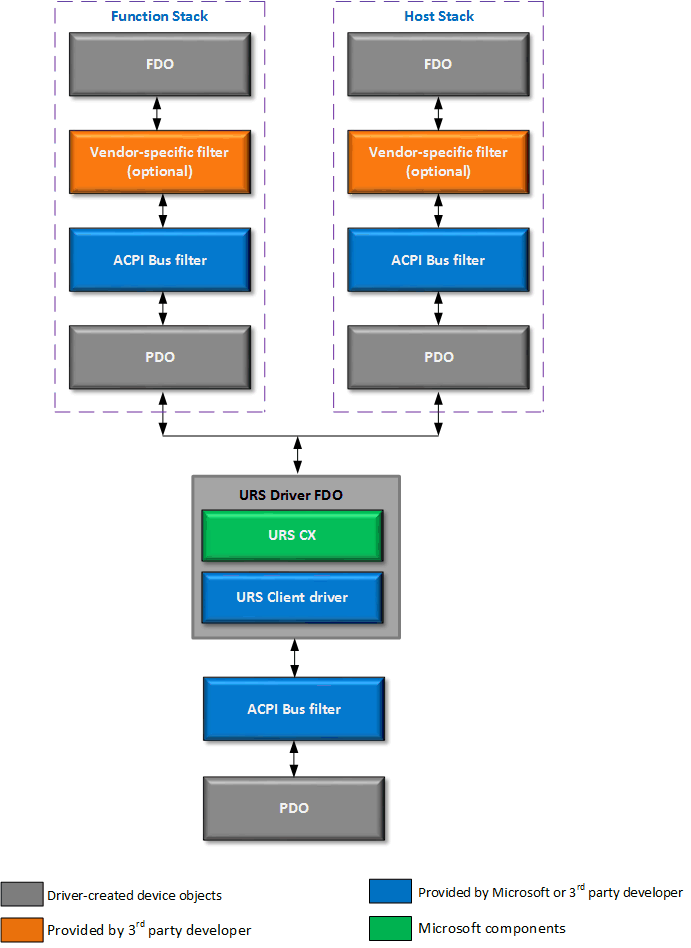 Architettura dello stack di driver usb role-switch.