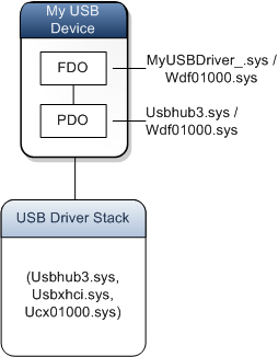 stack di dispositivi per il driver modello.