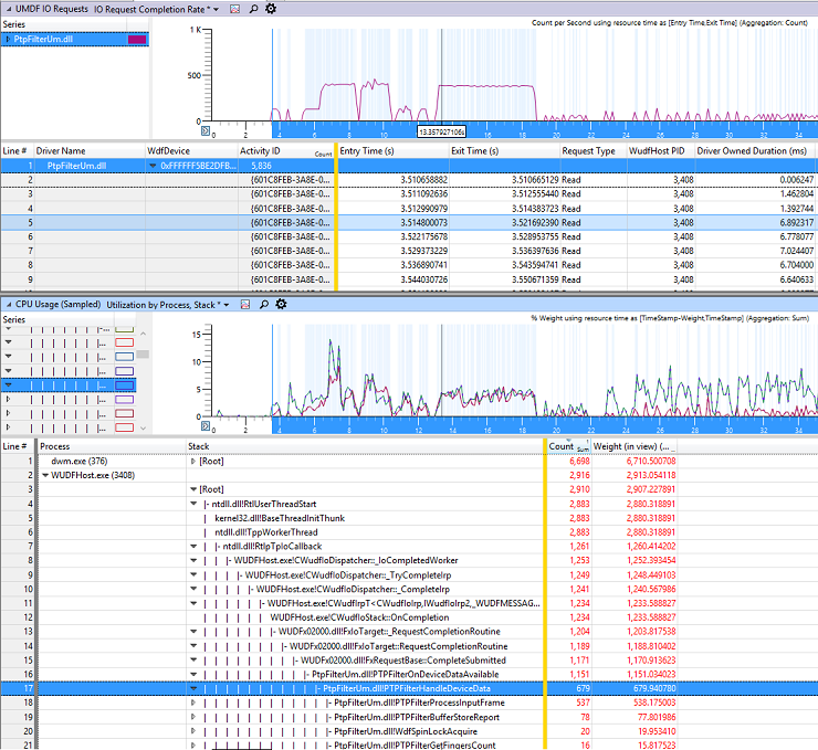 Screenshot dei grafici di riepilogo di esempio per le richieste di I/O di UMDF e l'utilizzo della CPU (sampled).