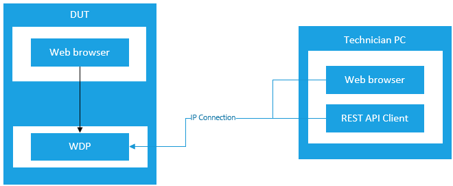 Topologia WDP che mostra che è possibile connettersi tramite Web browser dal pc locale o da un pc remoto