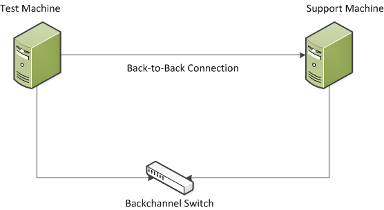 connessione back-to-back