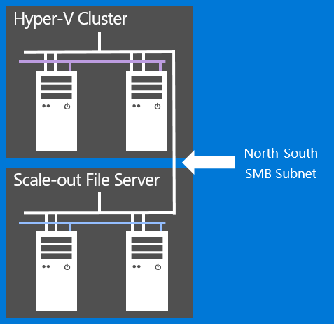 Illustrazione di una subnet SMB North-South.