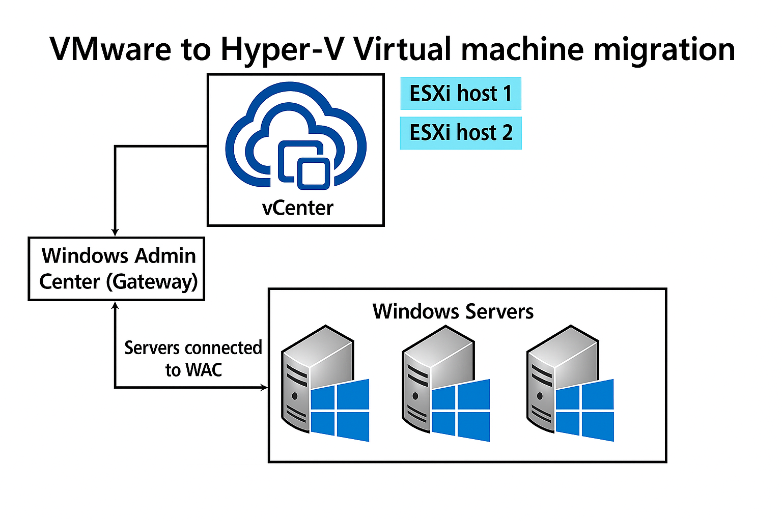 Diagramma che mostra la topologia di scenario supportata per la migrazione di macchine virtuali da VMware vCenter a Hyper-V tramite Windows Admin Center.