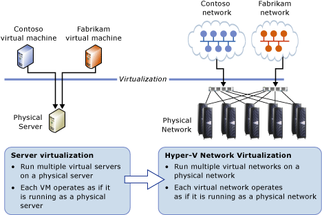 dettagli tecnici di Virtualizzazione rete Hyper-V in Windows Server |  Microsoft Learn