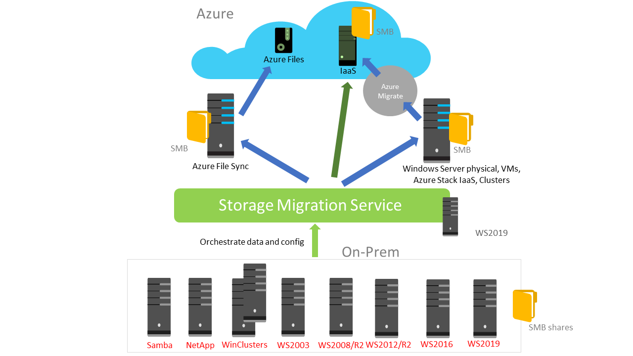 Diagramma che mostra i file e la configurazione del Servizio migrazione archiviazione che eseguono la migrazione dai server di origine a quelli di destinazione, servizio migrazione dei file e della configurazione dai server di origine ai server di destinazione, macchine virtuali di Azure o Sincronizzazione file di Azure.