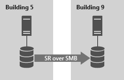 Diagram showing a server in Building 5 replicating with a server in Building 9