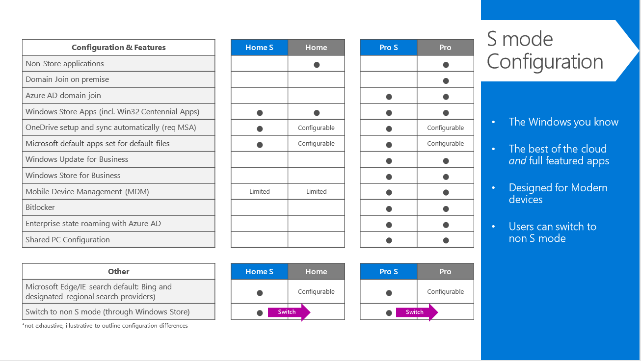 Tabella che elenca le funzionalità della modalità S nelle diverse edizioni di Windows.