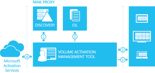 Attivare client che eseguono Windows 10 (Windows 10) - Windows Deployment