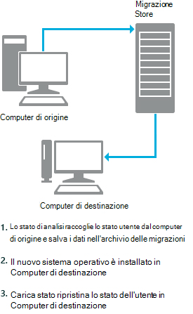 Scenari di migrazione comuni Windows Deployment Microsoft Learn