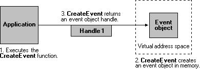 applicazione che crea un oggetto evento