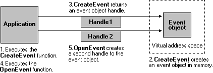 applicazione che crea un oggetto evento con più handle