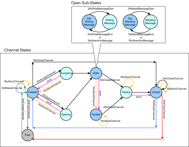 Diagramma delle transizioni di stato per un oggetto Channel. Un secondo diagramma mostra gli stati secondari per lo stato Open del canale.