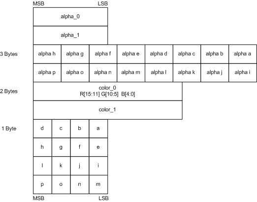 diagramma del layout per la compressione bc3