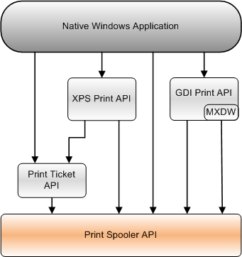 diagramma che mostra la relazione tra l'API dello spooler di stampa e le altre API di stampa che un'applicazione windows nativa può usare