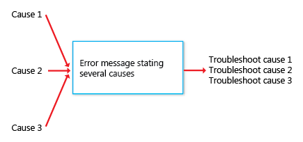 diagramma di un messaggio che indica tre cause 