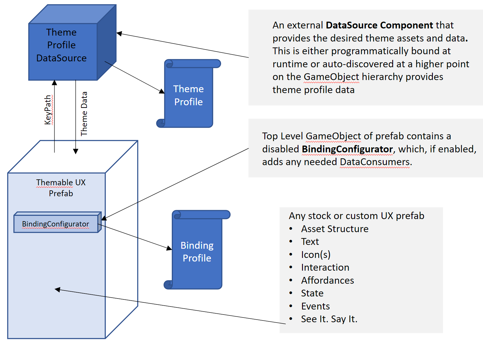 Diagramma di flusso datasource del profilo del tema