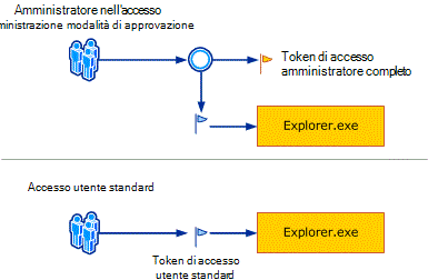 Diagramma che descrive il processo di accesso di Windows controllo dell'account utente.
