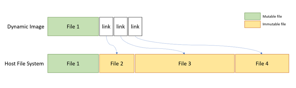 Un grafico confronta la scala dell'immagine dinamica dei file e dei collegamenti con il file system host.