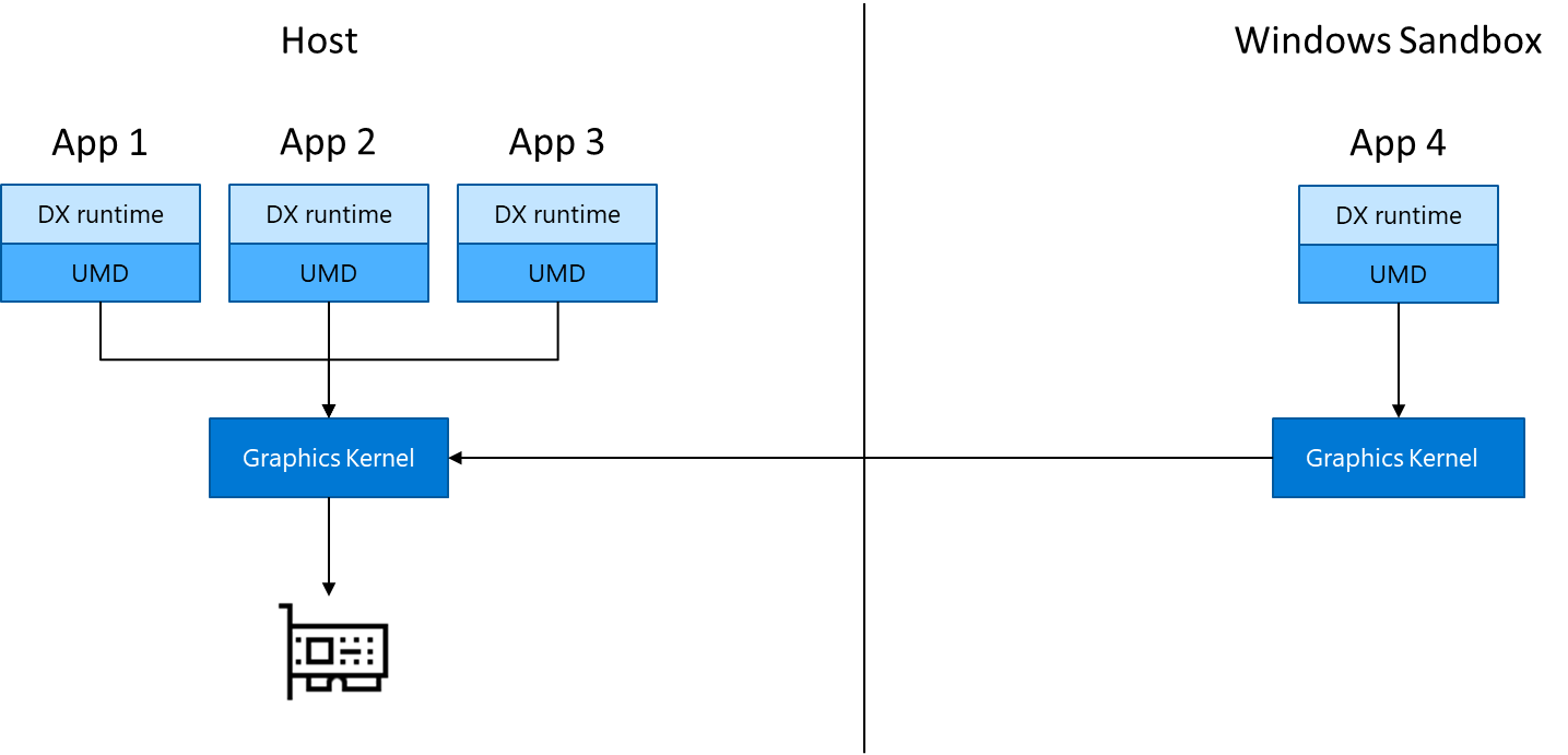 Un grafico illustra l'uso del kernel di grafica in Sandbox gestito insieme alle app nell'host.