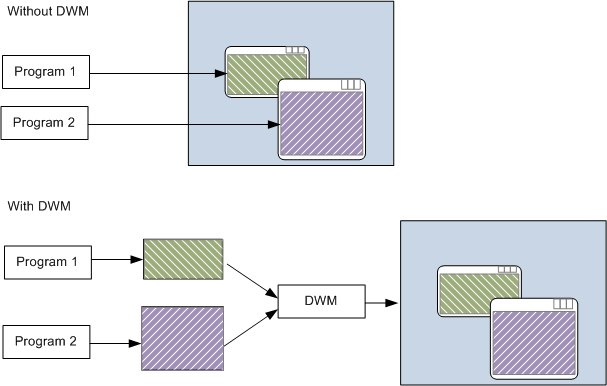un diagramma che mostra come il dwm composita il desktop.