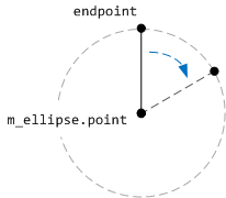 un diagramma che mostra la rotazione della mano dell'orologio.