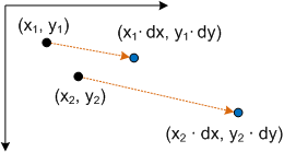 un diagramma che mostra il ridimensionamento di due punti.