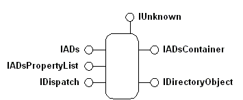 oggetti dell'interfaccia del servizio Active Directory