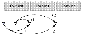 Figura che mostra gli endpoint di un intervallo di testo in movimento
