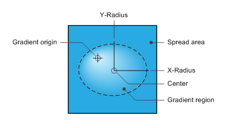 Figura che mostra i termini usati in una sfumatura radiale