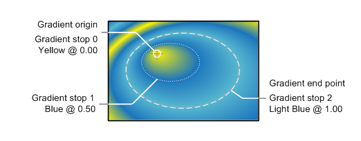 Figura che mostra i termini utilizzati in una sfumatura radiale