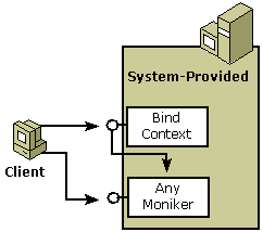Diagramma che mostra il client connesso al contesto di binding o a qualsiasi moniker per il sistema fornito.