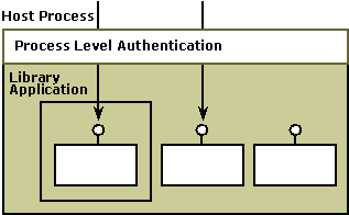 Diagramma che mostra l'autenticazione a livello di processo per un'applicazione di libreria all'interno del processo host.