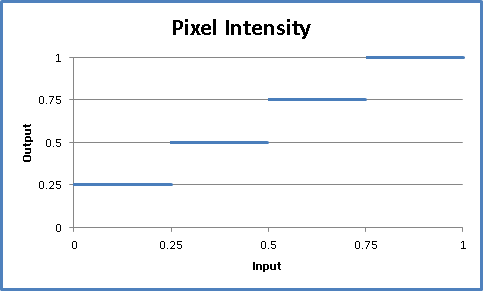 grafico dell'intensità pixel per la funzione di trasferimento discreto.